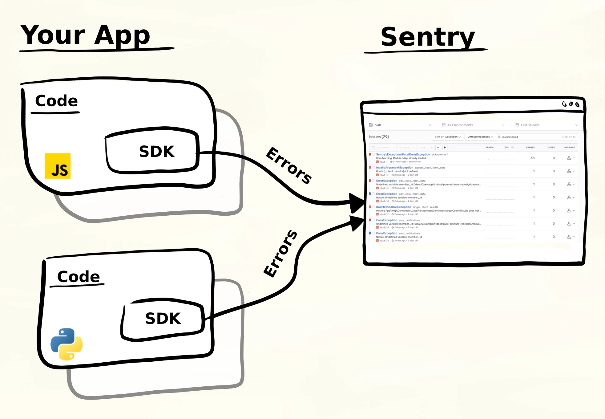 Basic Sentry Client/Server Architecture Overview