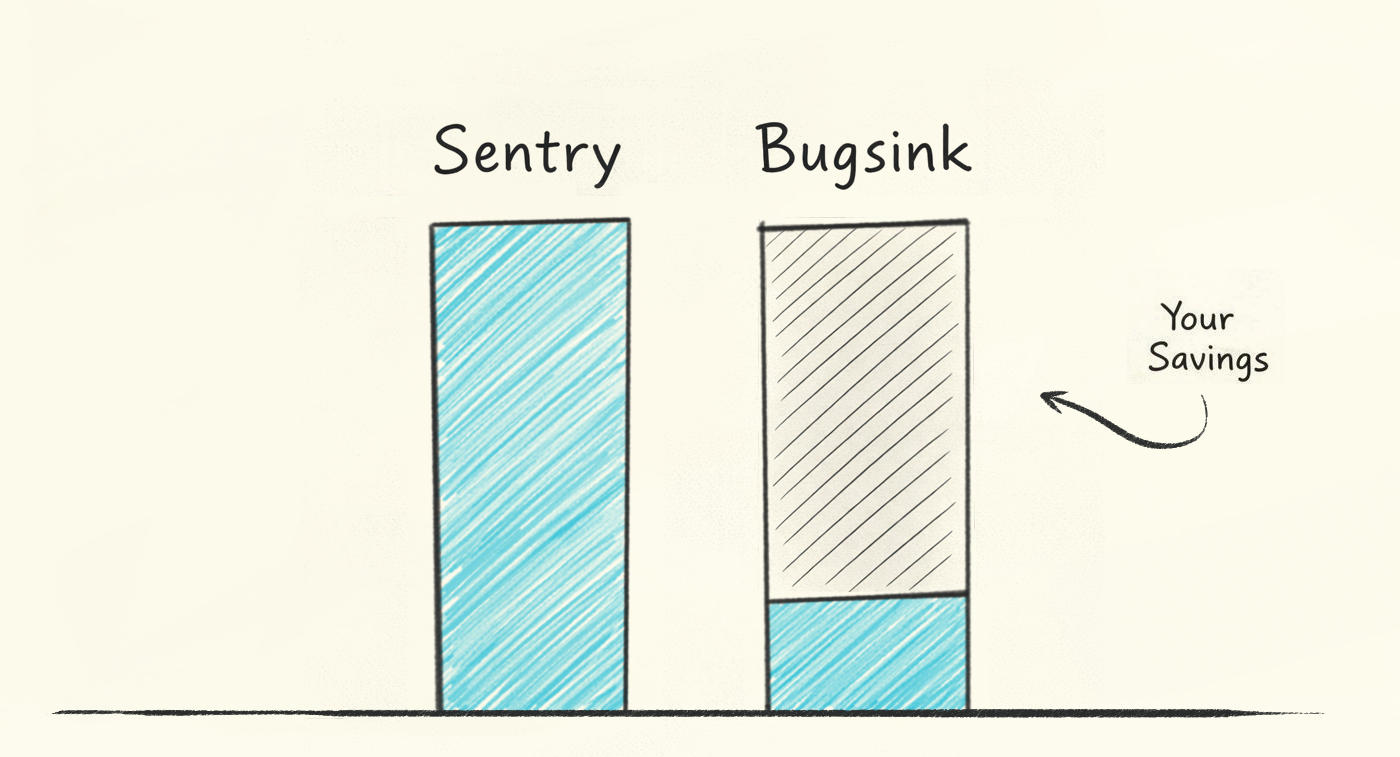 Cost comparison of Sentry / Bugsink