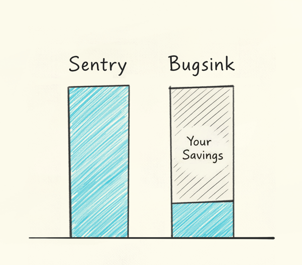 Cost comparison of Sentry / Bugsink