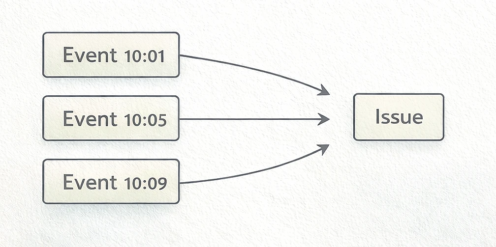 Diagram of Events vs Issues